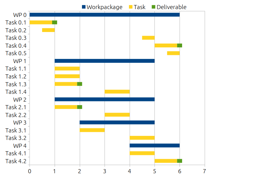 Esempio di diagramma gantt nell'approccio waterfall