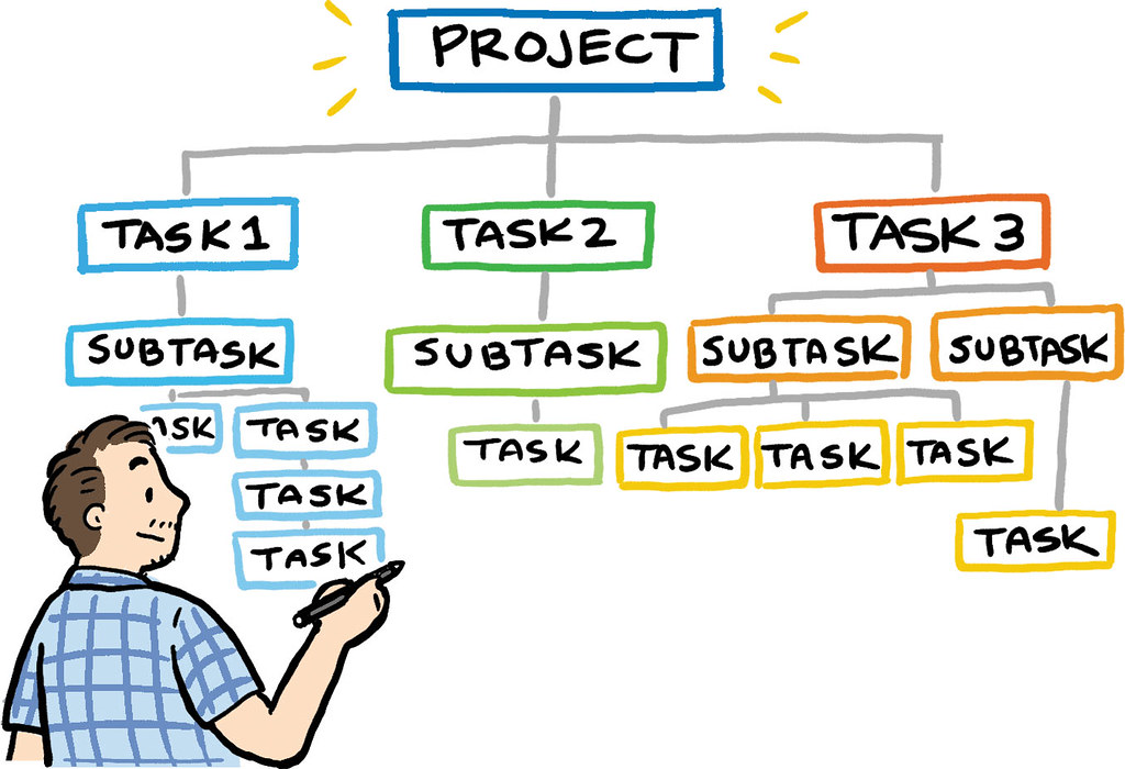 WBS (Work Breakdown Structure)
