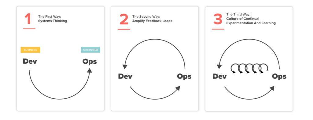 DevOps three ways